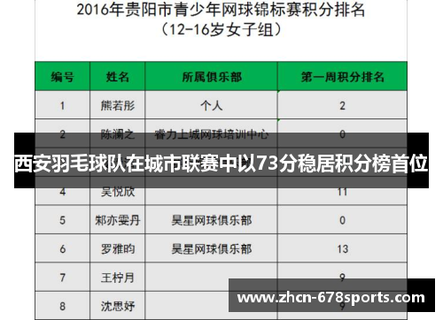 西安羽毛球队在城市联赛中以73分稳居积分榜首位